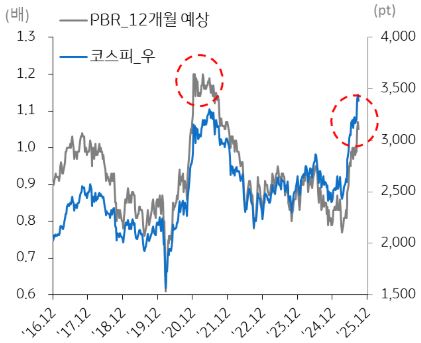 KOSPI PBR